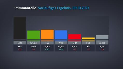 Landtagswahl Ergebnis